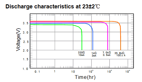 er10250 discharge current versus load
