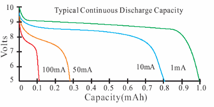 9 volt lithium battery capacity chart