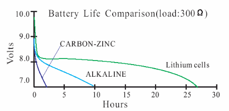 Comparison of the 9 volt lithium battery with alkaline and carbon zinc batteries