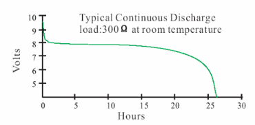 9 volt lithium battery discharge curve at 300 ohms