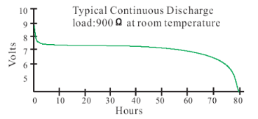 9 volt discharge curve into 900 ohms