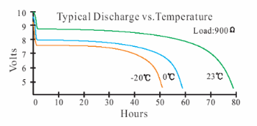 Temperature performance of a 9 volt lithium snap style battery