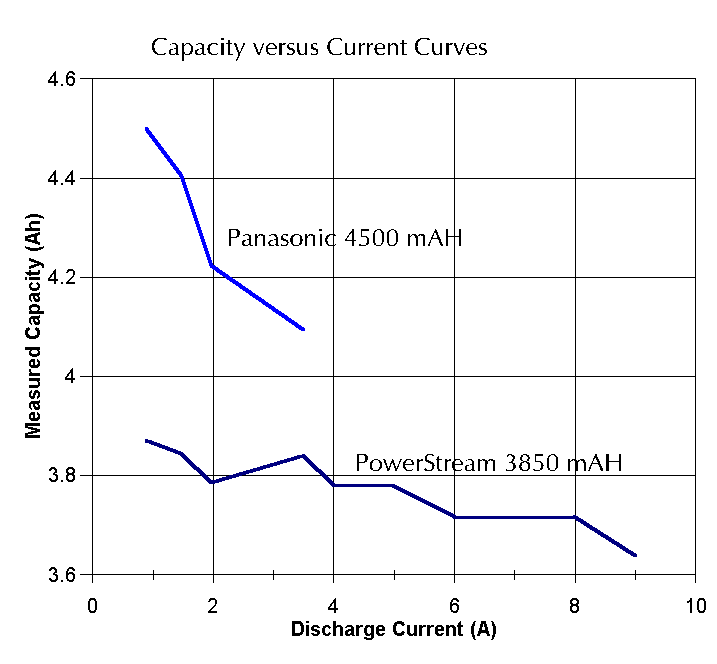 Capacity versus discharge rate
