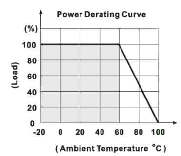 Derating curve at high temperatures