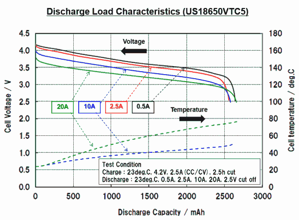 Sony US18650VTC5 discharge curves VTC5