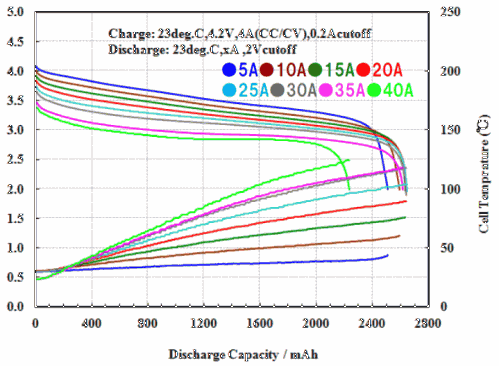 VTC5 discharge curves up to 40 amps