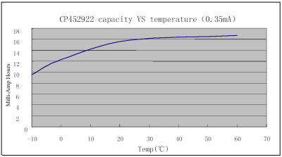 temperature curve for the CP452922