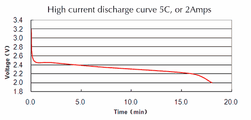 discharge curve of the cr08600 battery
