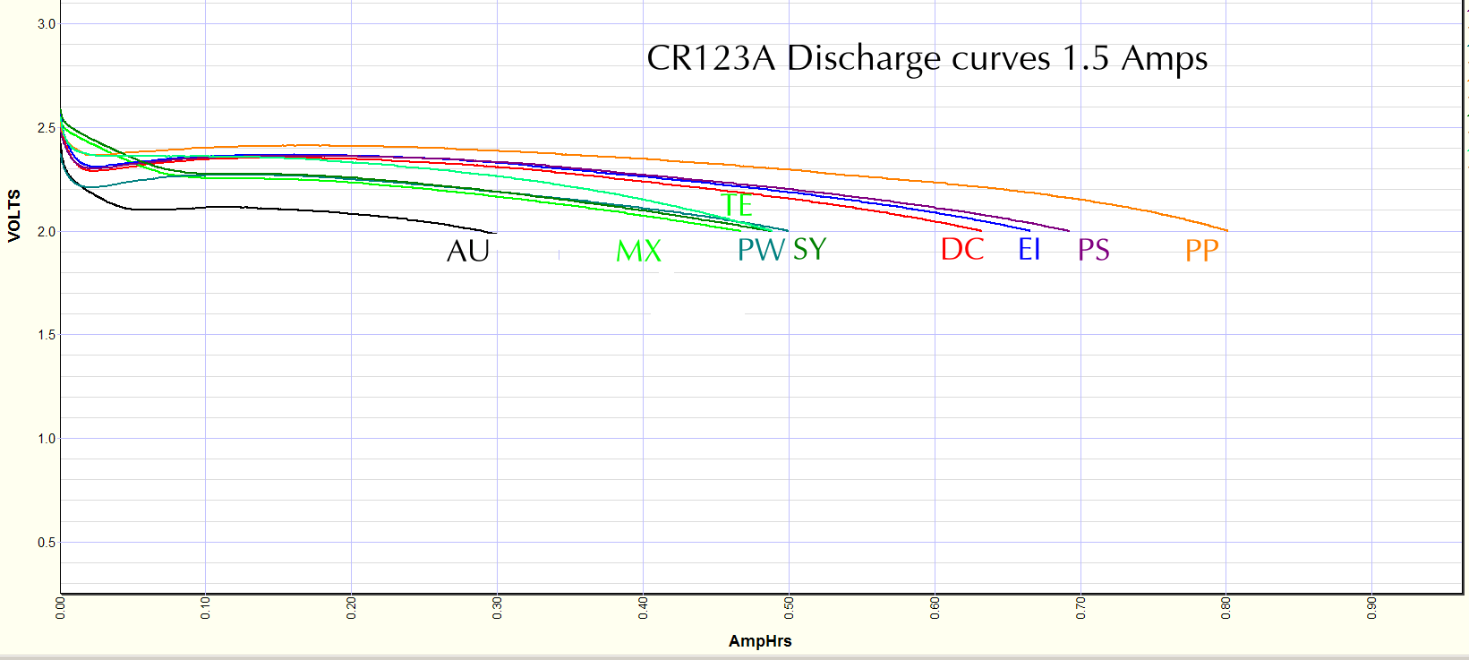 CR123 cells discharged at 1.5Amps