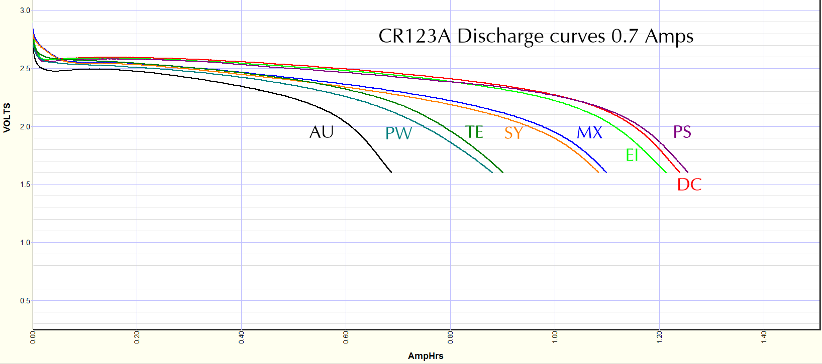 CR123A cells discharged at 700 mA