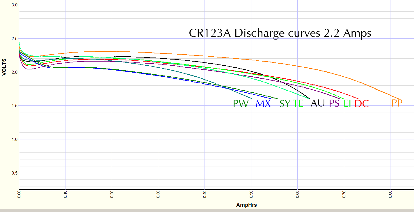CR123A cells discharged at 2.2 amps