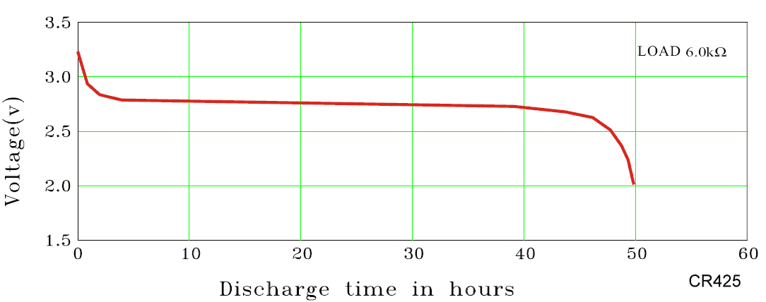 discharge curve for CR425 battery
