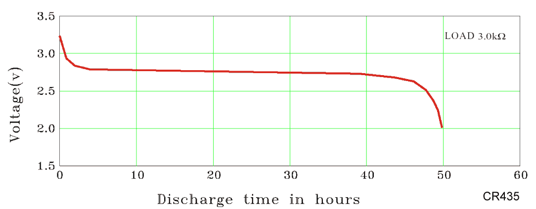 discharge curve of the CR435 lithium manganese pin cell