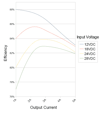 efficiency curve for the 5volt 5amp dc converter