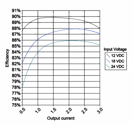 efficiency curves of the DC converter