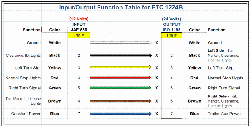 input/output table for ETC1224B trailer controller