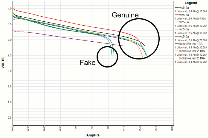 showing genuine and fake battery discharge curves