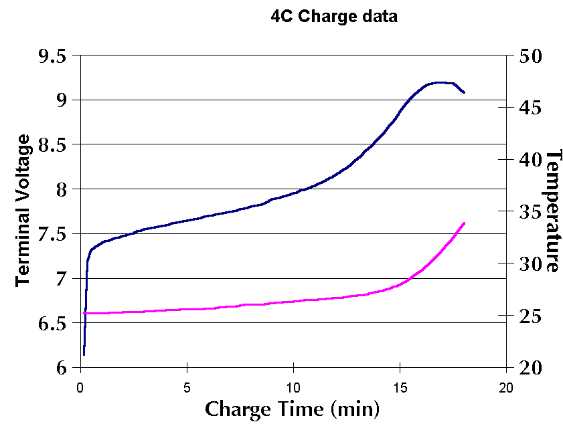 Charging curve at 10 amps terminates at about 93 degrees F.
