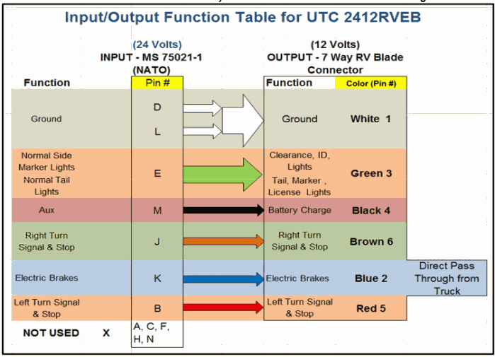 input/output table for UTC2412-RVEB trailer controller