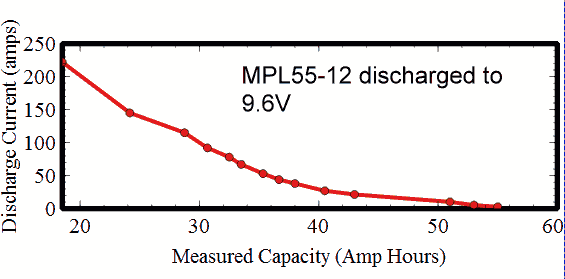 The capacity of a lead acid cell depends on