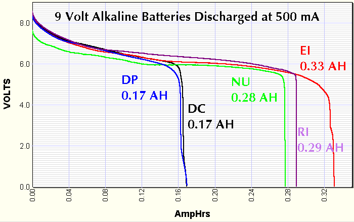 Baffle ondernemer Perioperatieve periode Discharge tests and capacity measurement of 9 volt transistor radio  batteries at high current, 100mA to 500mA engineering data