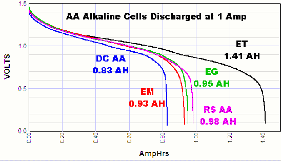 d cell battery voltage