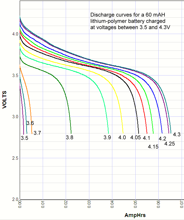 Charge Voltage Experiments With Lithium Ion Batteries Showing How Capacity Varies With Charge Voltage And Higher Cycle Live With Lower Charge Voltage