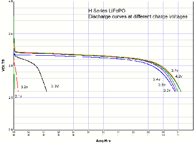 Charge voltage experiments with lithium ion batteries showing how capacity  varies with charge voltage and higher cycle live with lower charge voltage